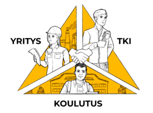 Kuvassa näkyy kolmikantamallin periaate, jossa yritys, TKI ja koulutus muodostavat yhteisen kokonaisuuden kolmion muodossa.